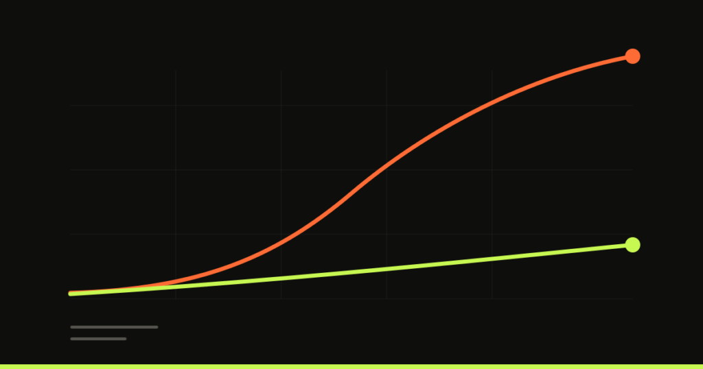 Two cost curves diverging as volume grows